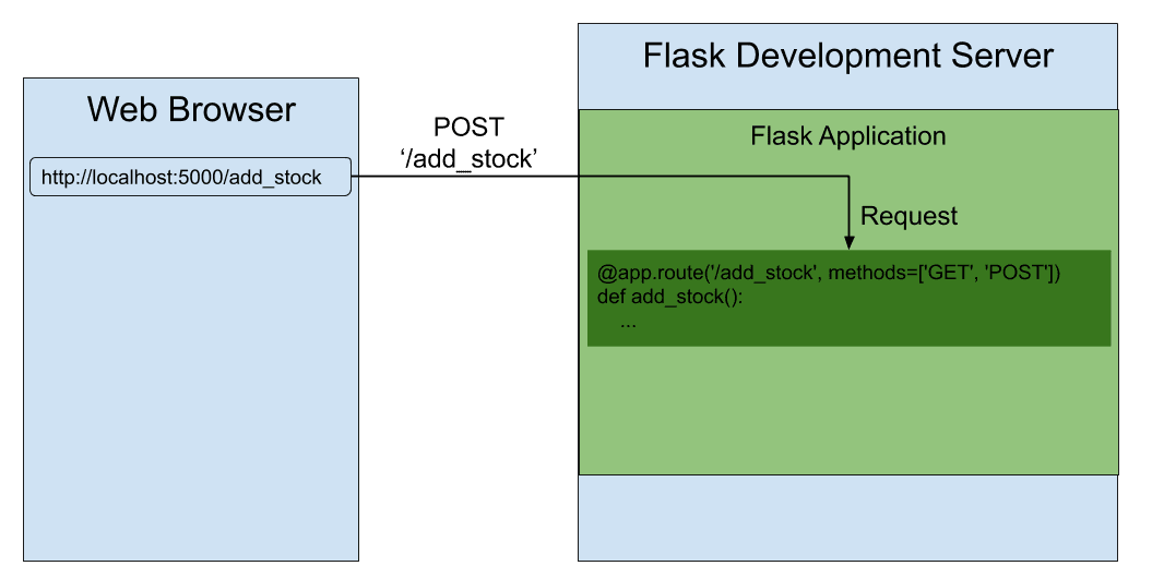 Flask Server Request for POST HTTP Method