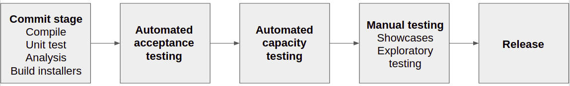 Continuous Delivery Pipeline