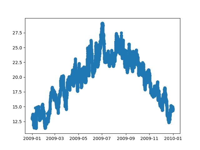 Temperature by hour