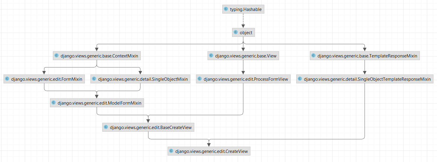 CreateView diagram