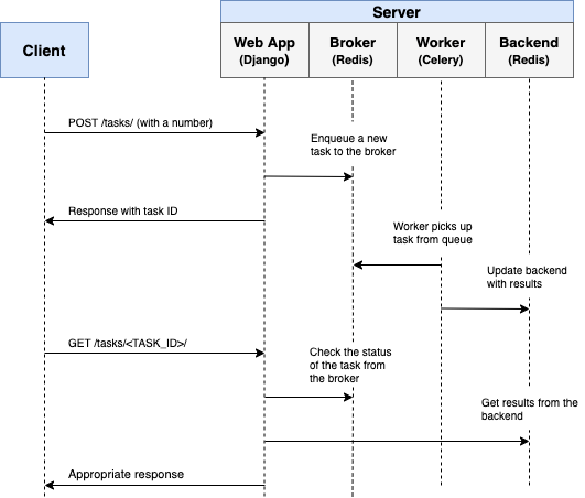 Asynchronous Tasks With Django And Celery TestDriven io
