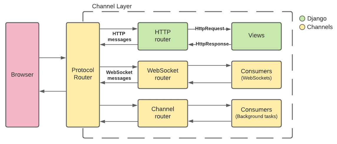 Django + Channels basic structure