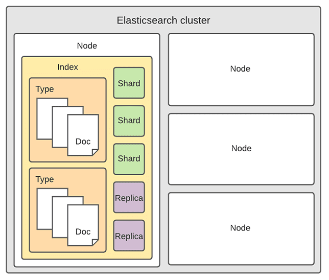 Elasticsearch cluster structure