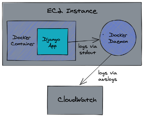 docker daemon logs setting