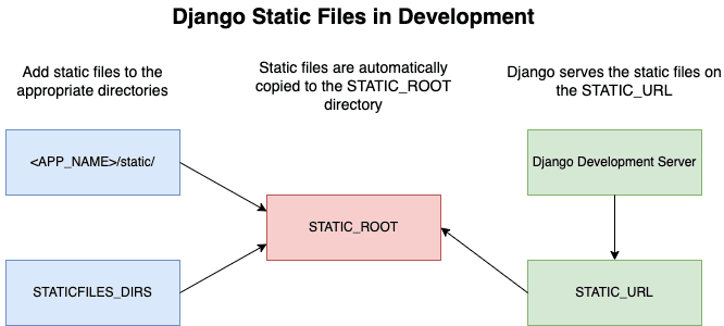 Archivos estáticos de Django en modo de desarrollo