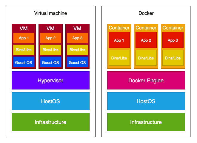 Containers and Virtual Machines
