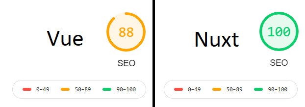 Lighthouse SEO Scores for our Vue and Nuxt App
