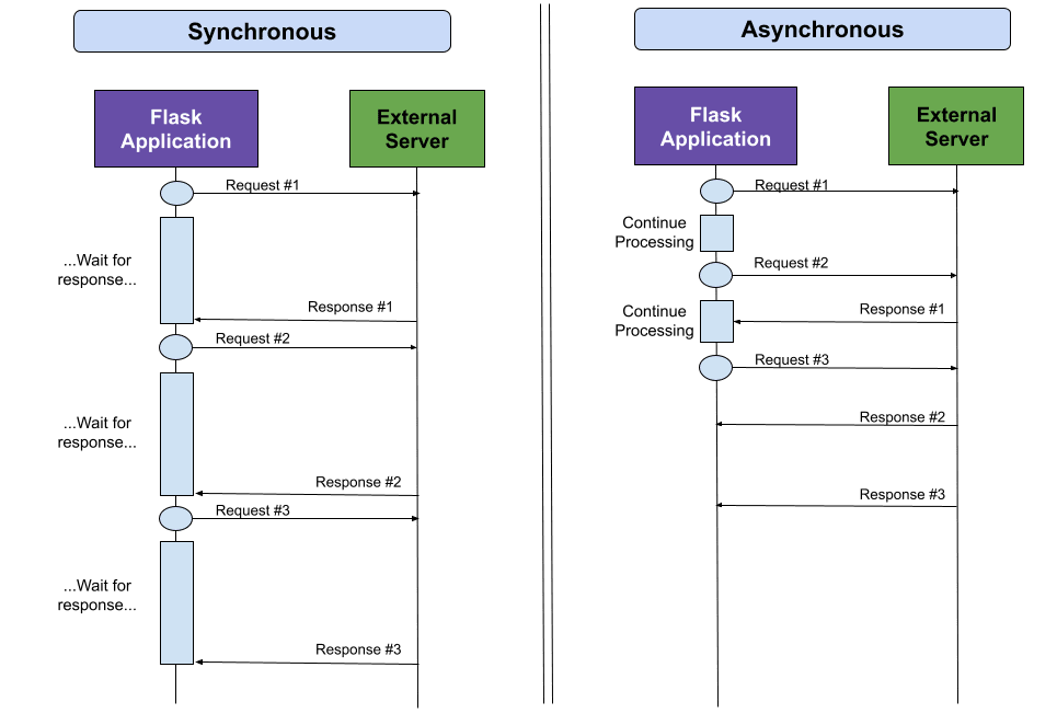 Async client. Request response. Asynchronous Crosspoint Switch. Asynchronous transfer Mode Networks. Asynchronous Global Index Maintenance.