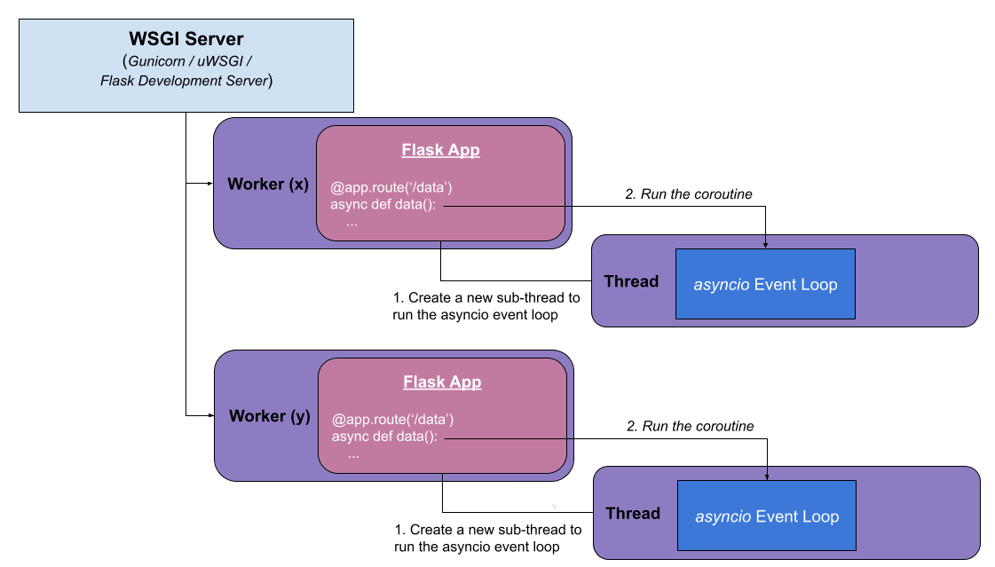 Asyncio питон. Схема сервера Flask. Flask (веб-фреймворк). Диаграмма пакетов веб приложения Flask.