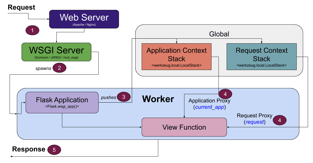 Use a production wsgi server instead. Flask Python. Архитектура веб приложения на Flask с БД. Схема работы Flask. Wsgi сервера.