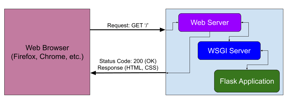 Como Funcionam Os Contextos De Aplicativo E Solicita o No Flask