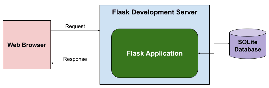 Flask Development Server