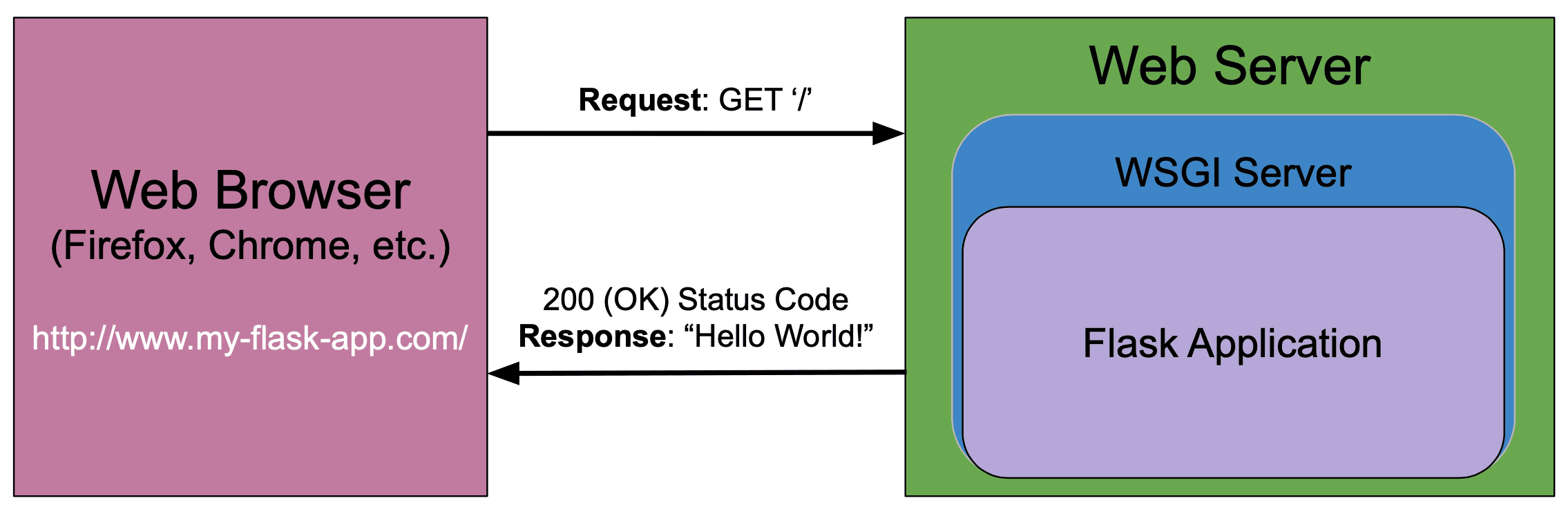 How Are Requests Processed in Flask? | TestDriven.io