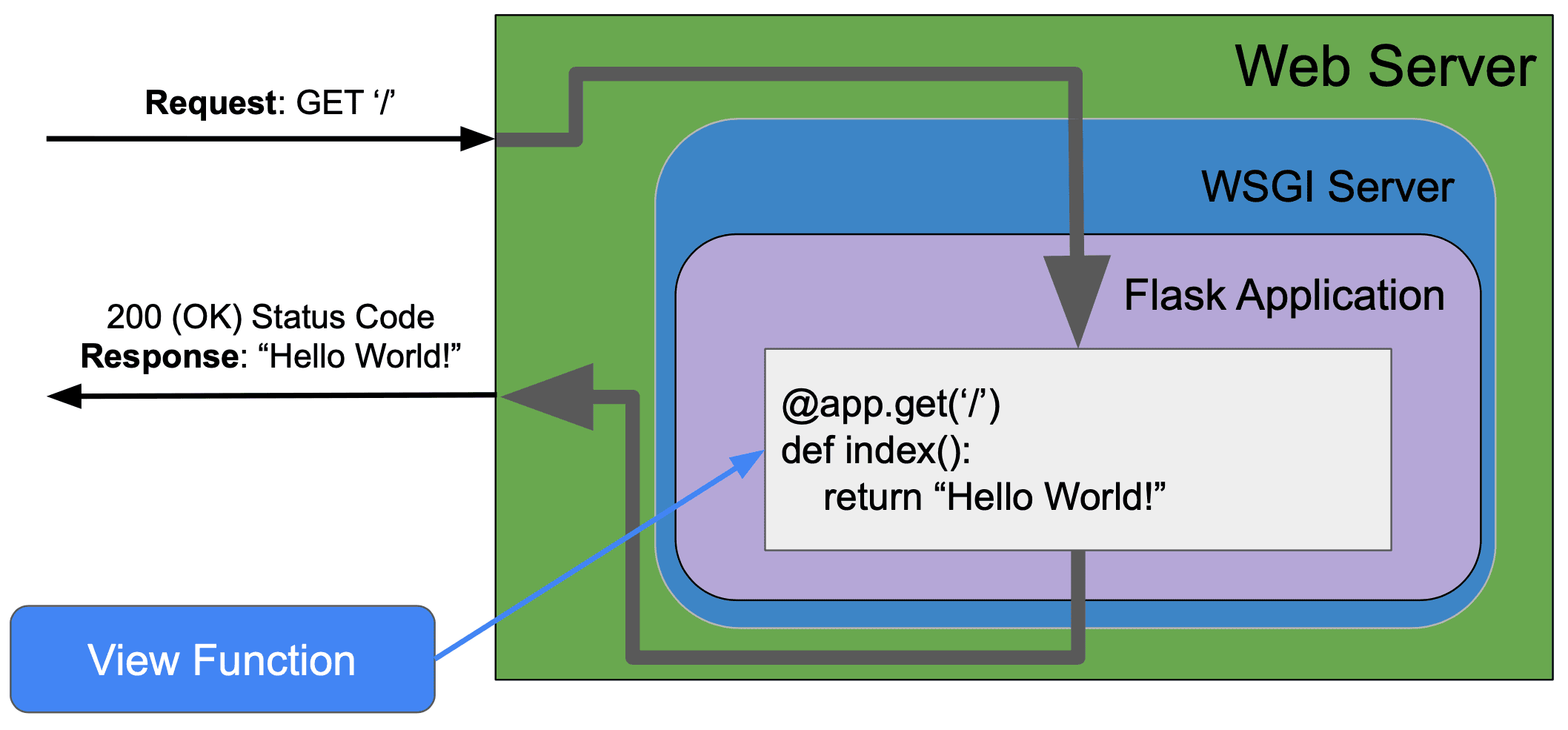 Flask BeforeRequest Decorator Accessing Functions and Scope - How Are Requests Processed in Flask? | TestDriven.io