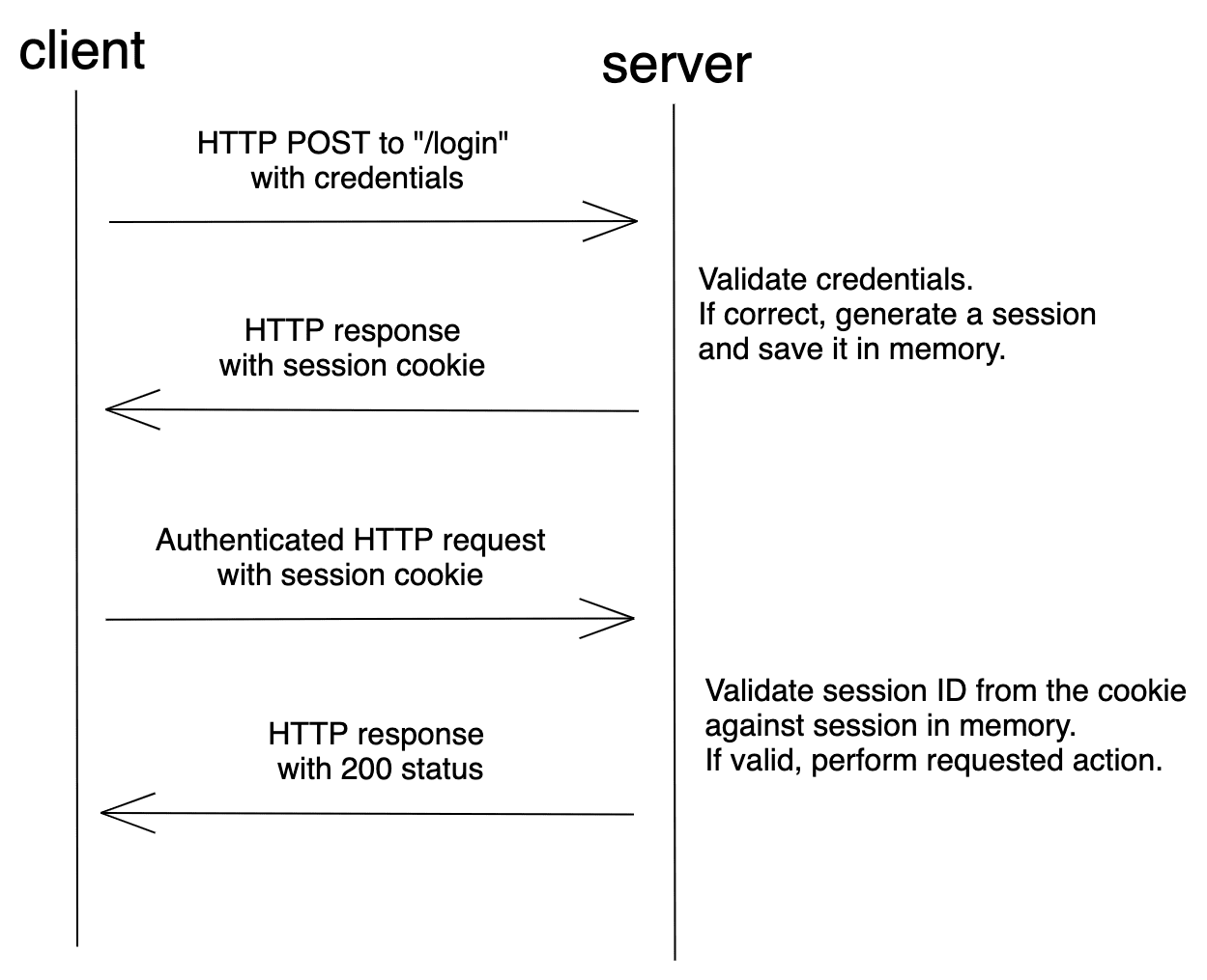 session-based auth workflow