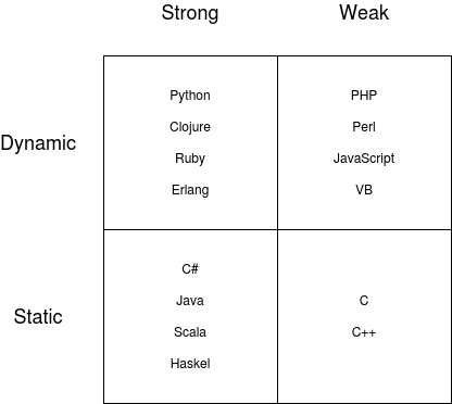 static vs dynamic programming languages
