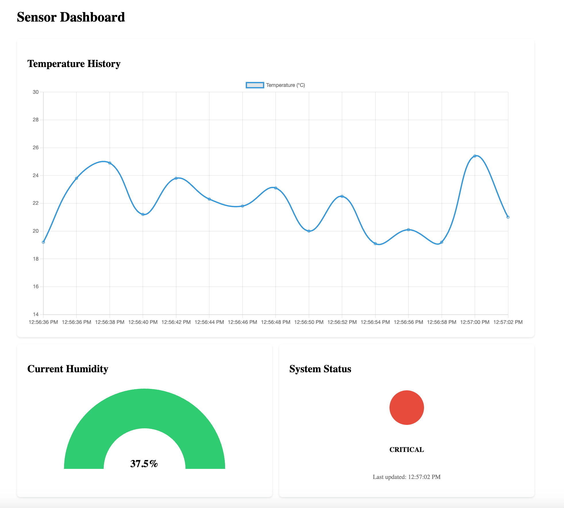 Dashboard interactive