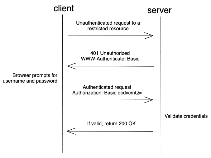 Web Authentication Methods Compared TestDriven io