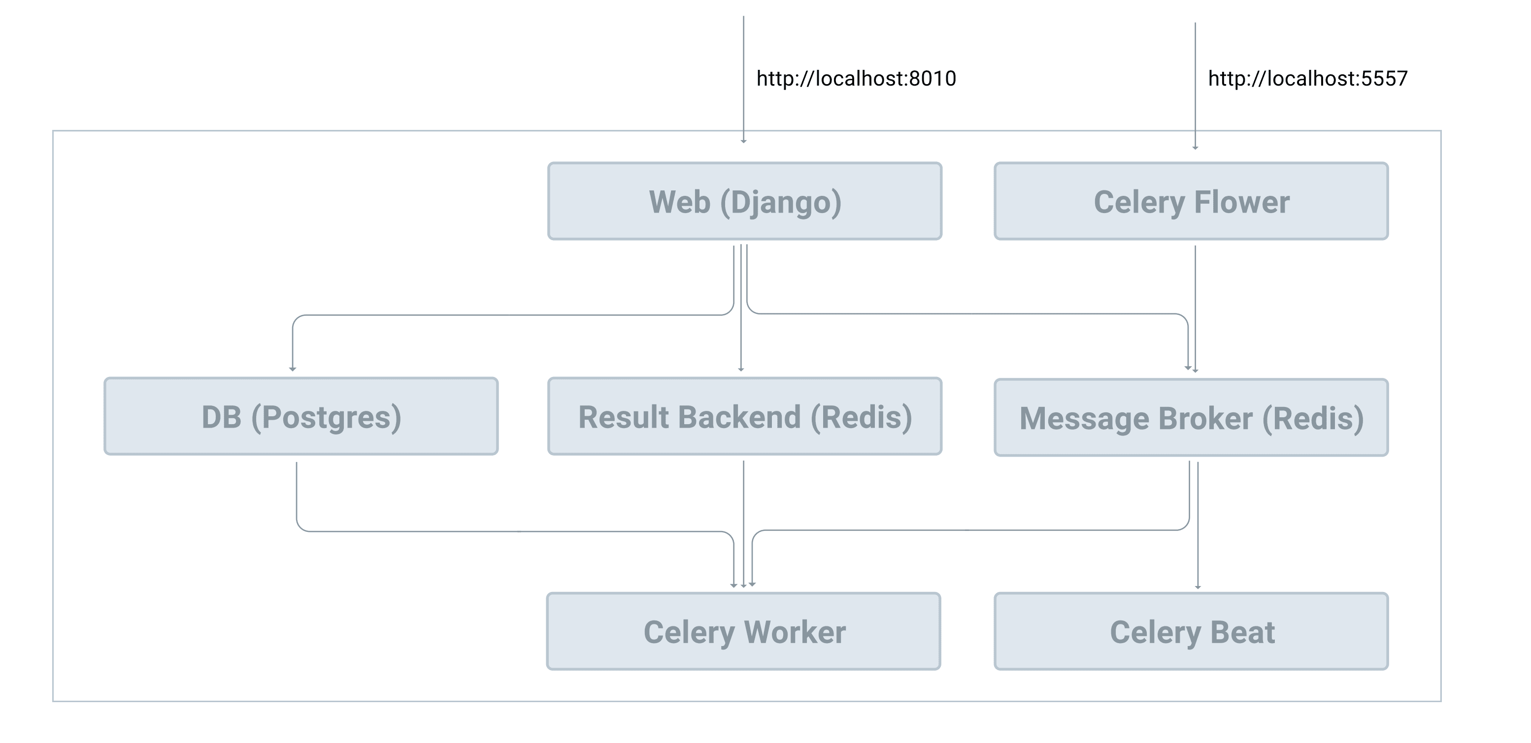 Docker Setup Diagram