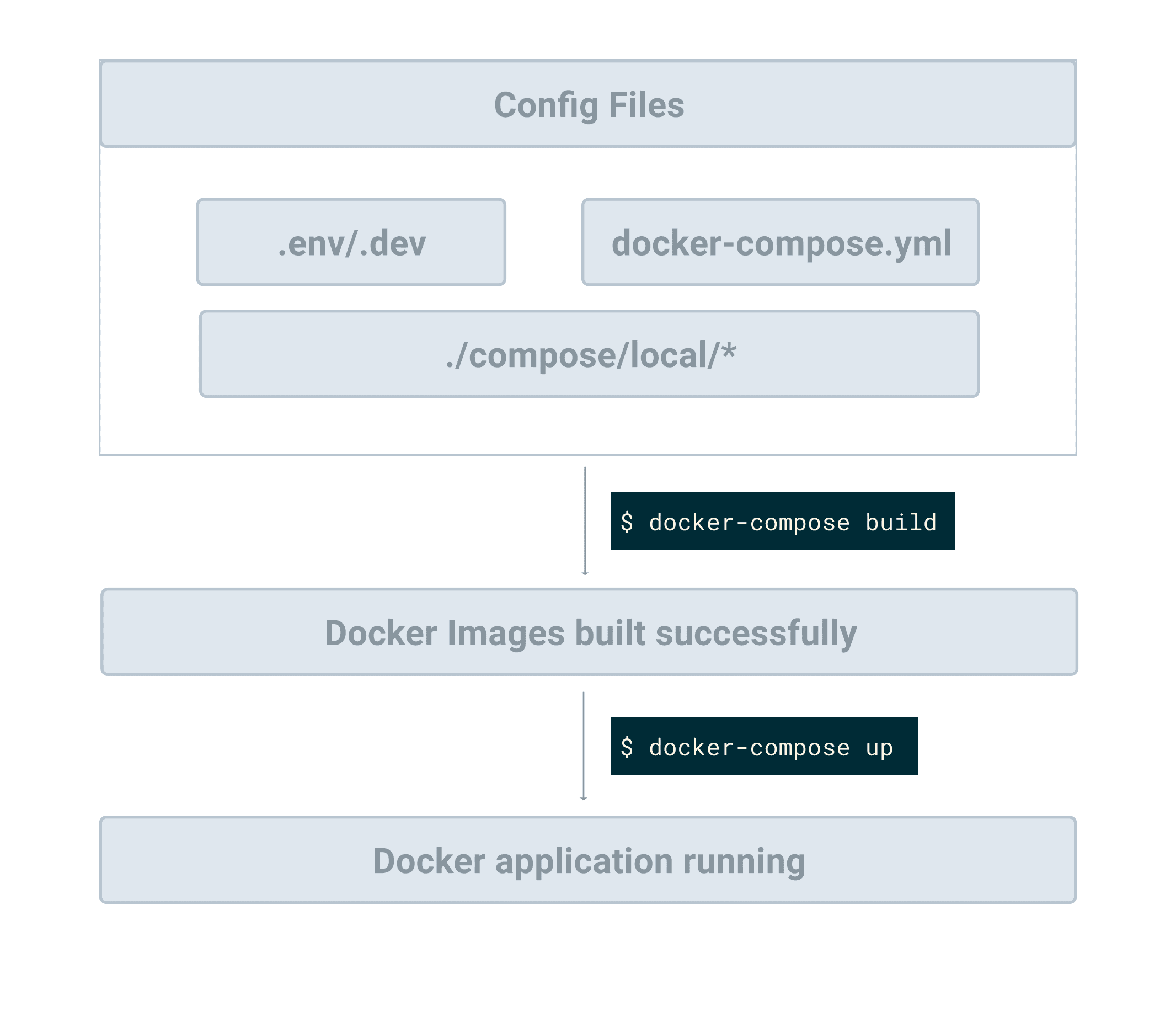 Docker Build Diagram