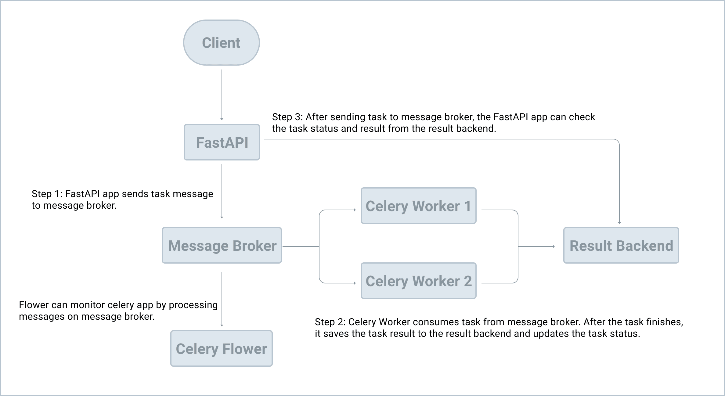 Celery with FastAPI Diagram