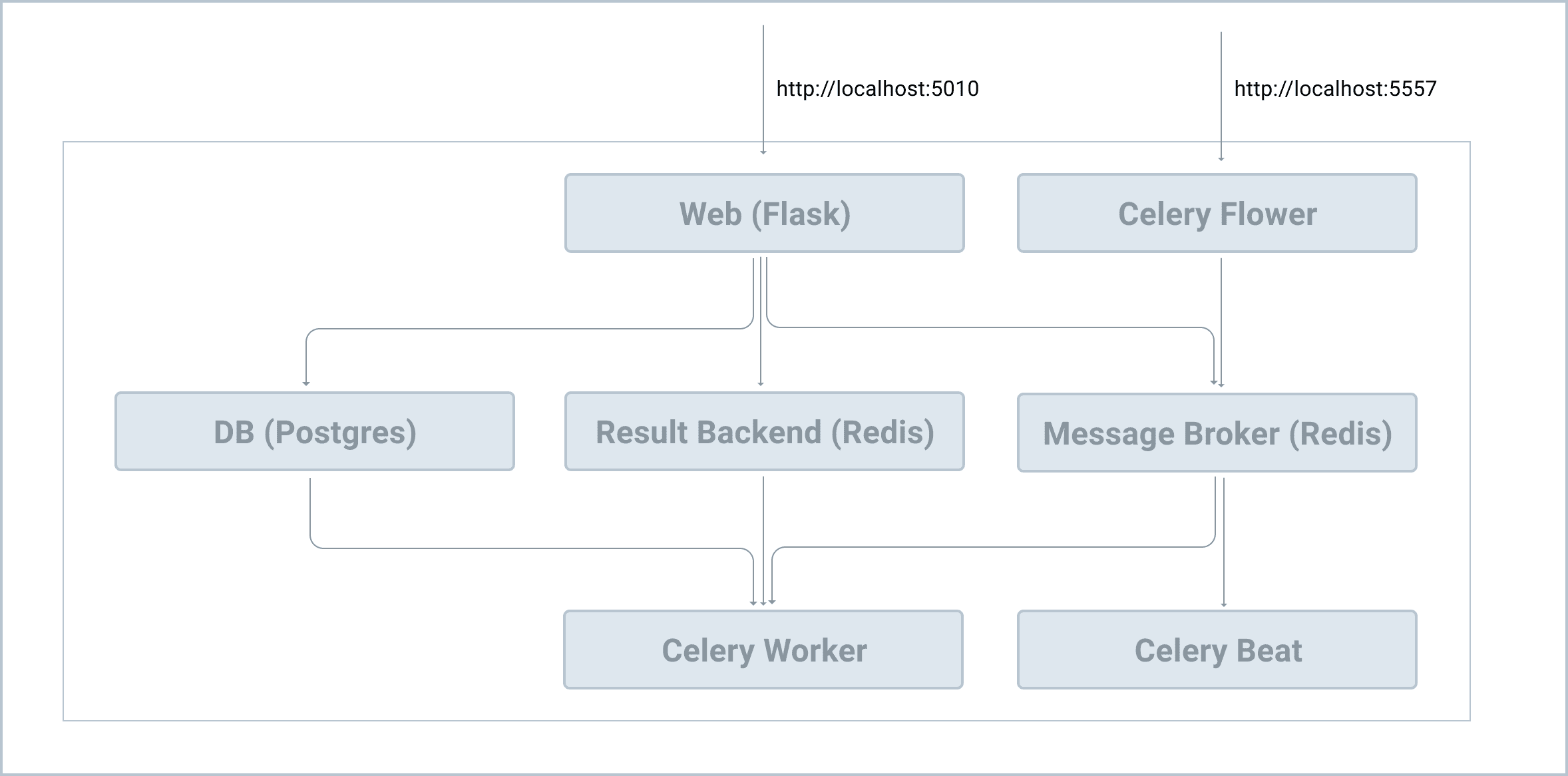Docker Setup Diagram