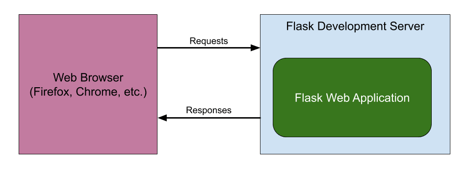 Flask Development Server